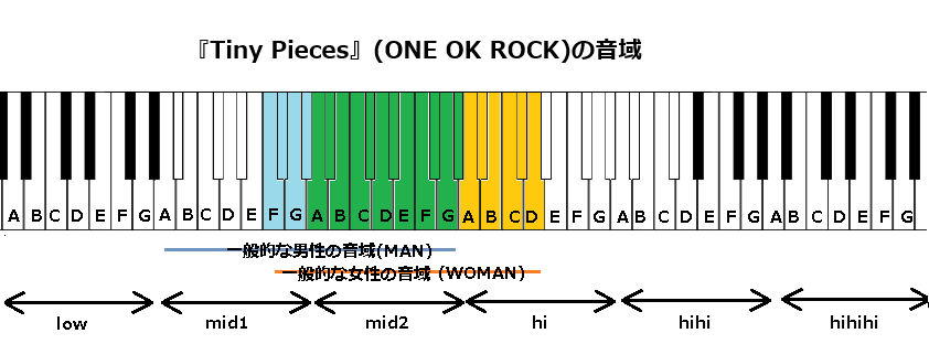 『Tiny Pieces』(ONE OK ROCK)の音域