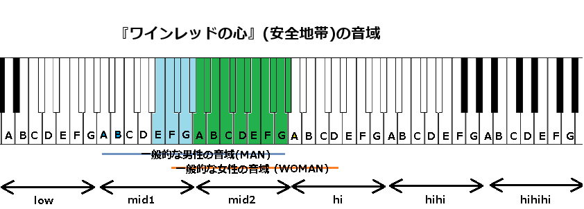 『ワインレッドの心』(安全地帯)の音域
