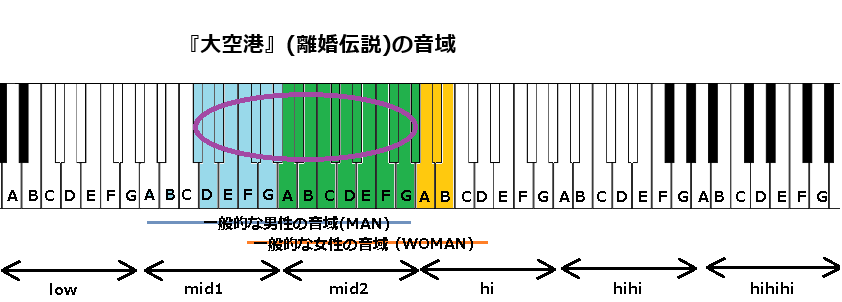 『大空港』(離婚伝説)の音域