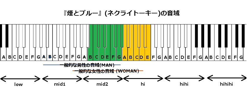 『煙とブルー』(ネクライトーキー)の音域
