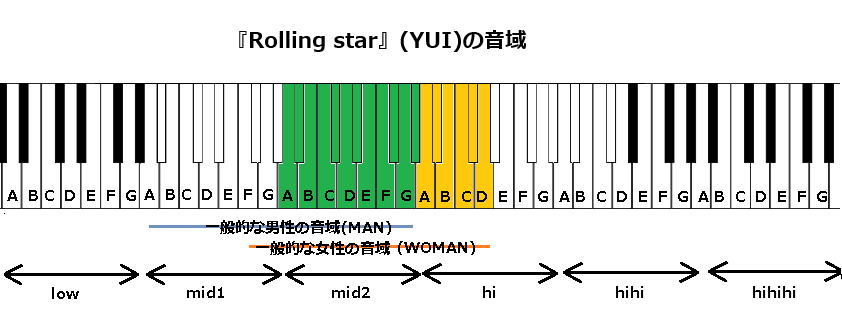 『Rolling star』(YUI)の音域