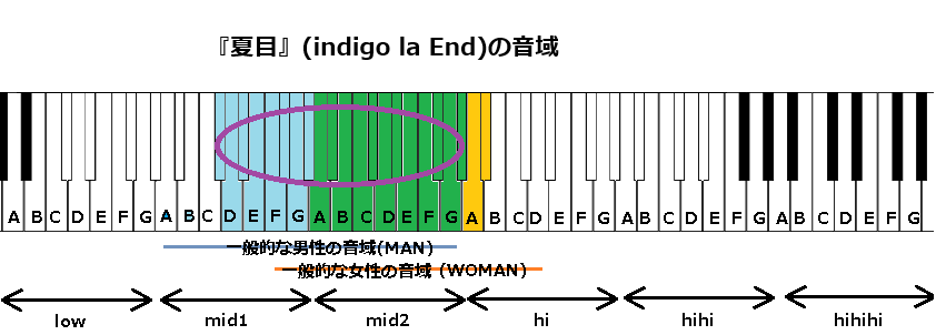 『夏目』(indigo la End)の音域