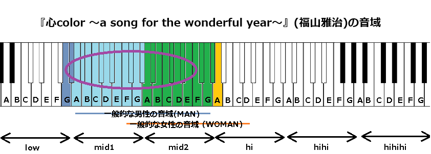 『心color 〜a song for the wonderful year〜』(福山雅治)の音域