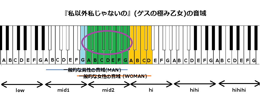 『私以外私じゃないの』(ゲスの極み乙女)の音域