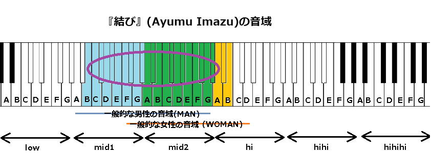 『結び』(Ayumu Imazu)の音域