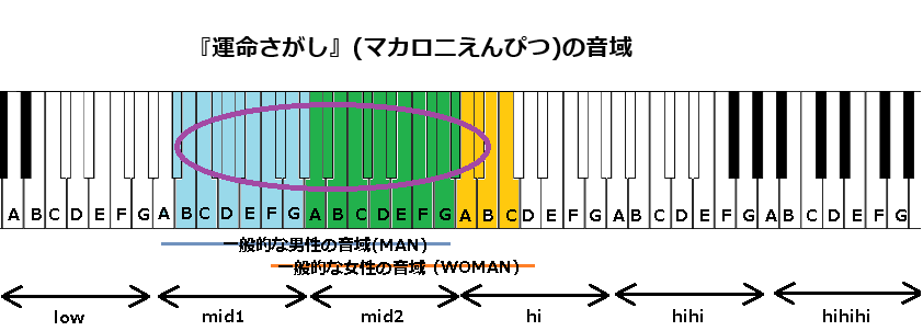 『運命さがし』(マカロニえんぴつ)の音域